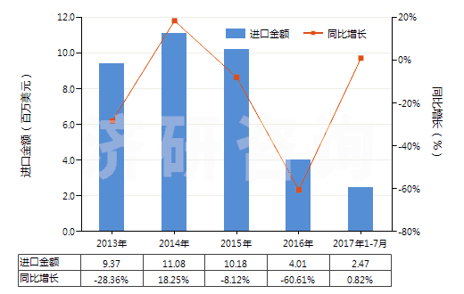 2013-2017年7月中國鄰甲酚(HS29071212)進口總額及增速統(tǒng)計